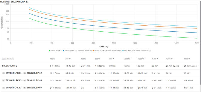 UPS APC Easy On-Line SRV 2000VA RM 230V con Paquete de Bater&iacute;a de Autonom&iacute;a Prolongado Rail Kit image number 5
