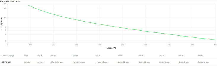 UPS APC Easy On-Line SRV 1000VA 900W 230V image number 2