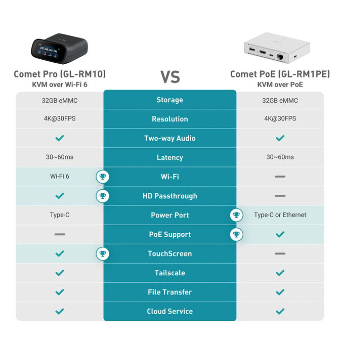 KVM Acesso Remoto GL.iNet GL-RM10 Comet Pro Wi-Fi image number 10