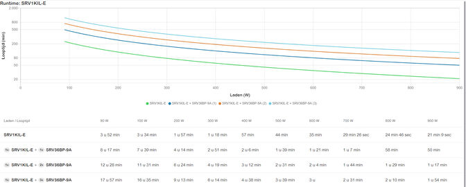 UPS APC Easy On-Line SRV 1000VA 230V con Paquete de Bater&iacute;a de Autonom&iacute;a Prolongado image number 3