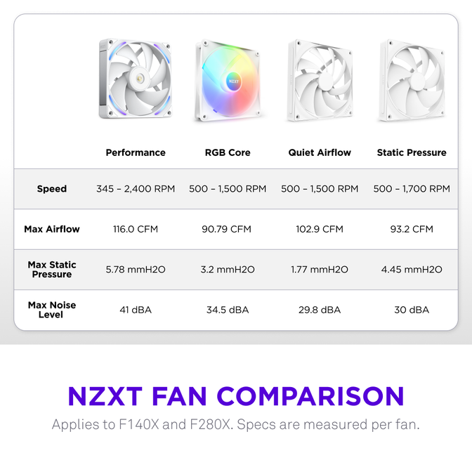 Ventilador NZXT F140x Perfomance RGB 140mm - Single Pack Blancas image number 12