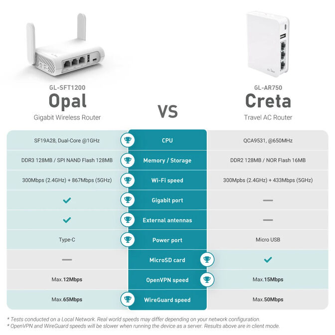 Router de Viagem GL.iNet GL-SFT1200 Opal Wireless AC1200 Dual Band image number 10