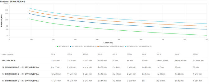 UPS APC Easy On-Line SRV 1000VA RM 230V con Paquete de Bater&iacute;a de Autonom&iacute;a Prolongado Rail Kit image number 4